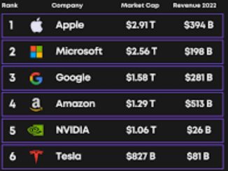 A Look at the World's Top Tech Companies