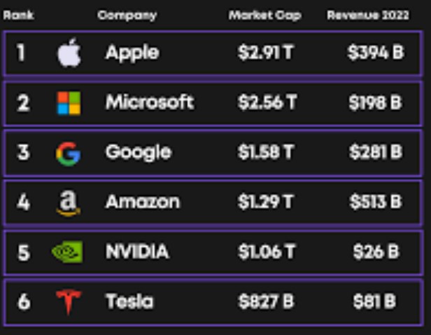 A Look at the World's Top Tech Companies